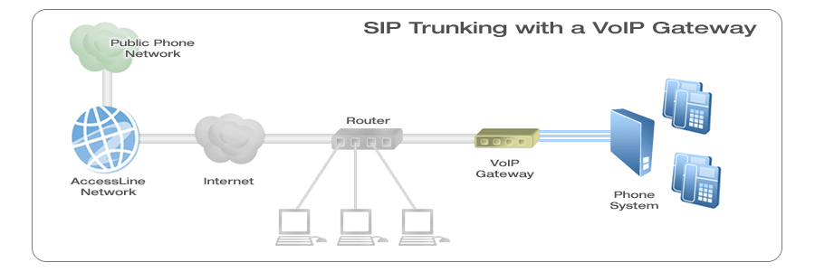 knoxville voip sip gateway diagram